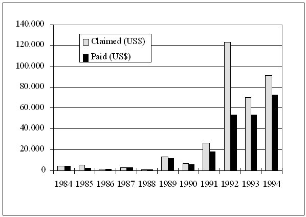 Graph showing that up till 1992, claims were about equal to what was paid out - from there onward, more is claimed than is paid