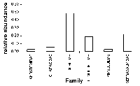 Graph showing that Cichlidae, and to a lesser extent, Cynodontidae and Serrasalmidae are caught