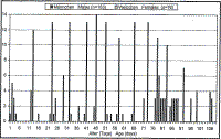 Graph of number of weight measurements made