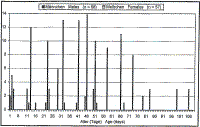 Graph showing number of total length measurements made