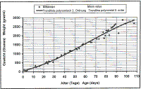 Graph showing trend in weight gain for cubs