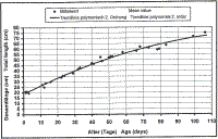 Graph shows mean total length gain is the same for both sexes