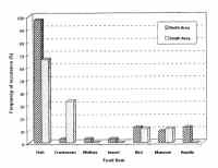 Graph showing frequency of occurence of different food types comparing the north and south areas.  Fish vastly outnumber other types