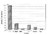 Graph showing frequency of occurence of different food types.  Fish vastly outnumber other types