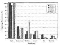 Graph showing frequency of occurence of different food types comparing seasons.  Fish vastly outnumber other types in all seasons