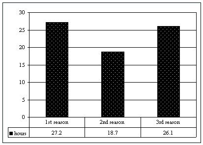 Table showing 27 hours observation in season 1, 18 in season 2 and 26 in season 3