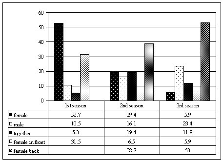 Table showing variation in alarm behaviour of the group in different seasons