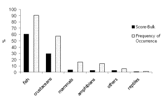 Graph showing that by both SBE and FO, similar relative proportions are found, but with differing absolute percentage proportions; Fish form the largest part of the diet, followed by crustaceans , with relatively far lower amounts of mammals, amphibians, reptiles etc