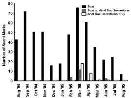 Graph of total number of scent parks per latrine showing peaks in September and March