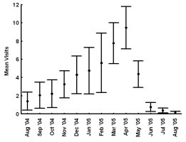 Graph showing montly means by functional latrine-nights showing a peak in April 05 with a steep decline straight after