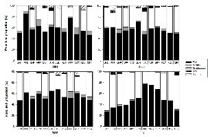 Chart showing diet composition by month between 2004 and 2008. In 2004 - 2007, the proportions are fairly contant throughout the year, with occasional spikes of fish consumption, but in 2008, more crustaceans were eaten in winter and more fish in summer