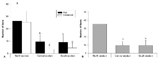 Chart showing that in the north section, fish and crustaceans formed roughly equal parts of the diet, whereas in the other two sections, fish predominated