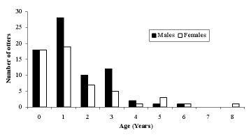 Graph showing that the majority of animals were aged 0 to 3 years, with a peak at one year