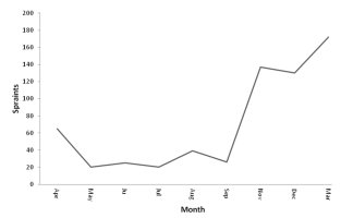 Graph showing that ten times more spraint was found from October to March compared to April to September.  Click for larger version