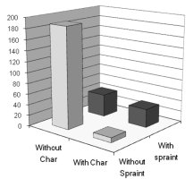 Graph showing that there were far more spraints in quadrates with chars than not.  Click for larger version