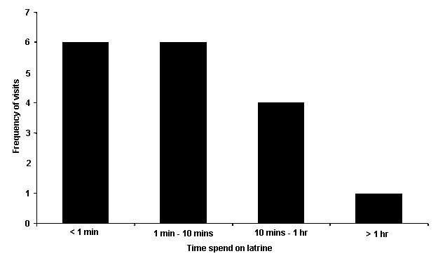 Graph showing that most otters spent less than 10 minutes at the latrine, and only one visit lasted more than an hour