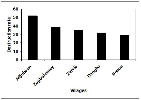 Graph showing that the greates number of nets were destroyed at Adjohoum and the fewest at Banou