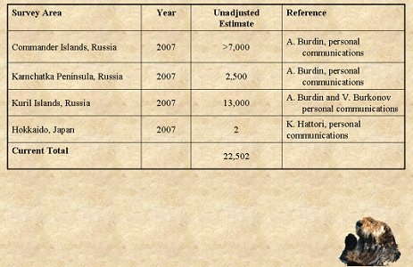 Table of estimated otter populations for the Commander Islands, Kamchatka, Kuril Islands and Hokkaido by the authors.  Clci kfor larger version