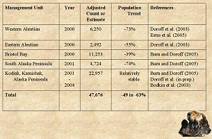 Table showing estimated populations in 2000 with underlying trend in Western Aleutians, Eastern Aleutians, Bristol Bay, South Alaska and Kodiak/Kamishak/Alaska Peninsula.  Click for larger version