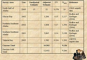 Table showing estimated populations from 2000 to 2005 in the North Gulf of Alaska, Glacier Bay, Northern Southeast Alaska, Southern Southeast Alaska and Yakutat Bay.  Click for larger version.