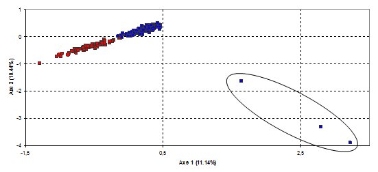 Chart  showing Slovak cluster to mid left, above and to right is Slovak cluster, with three single points to the lower right, one well separated from the other two and somewhat closer to the Czech cluster.  Click for larger image