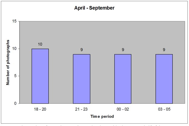 Graph of otter photos between 18:00 and 05:00 showing almost even distribution through the night