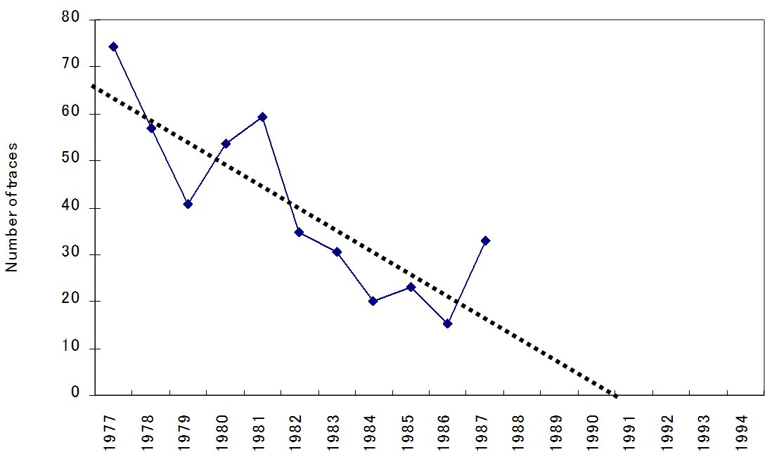 Asian Small-Clawed Otters Population