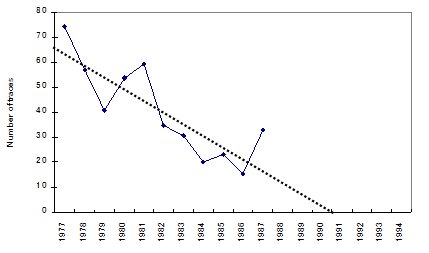 Asian Small-Clawed Otters Population