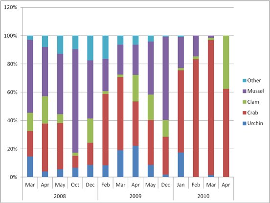 Graph showing the relative amounts of different prey in scat across the year; crab was particularly common in wnter 2010 and Mussells in 2008 (Click for larger version)