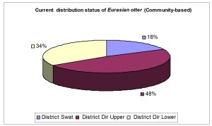 Pie chart showing that about half the otter sightings in the last three years were in the Upper Dir district, about a third in the Lower Dir district, and less than 20% in the Swat district.  Click for larger version.