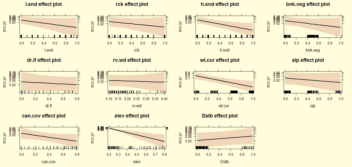 11 plots of different variable pairs against each other.  