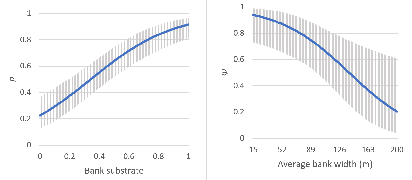 Two graphs. On graph A, the y axis has proportion of sand or mud in the substrate from 0 to 1.  The x axis has probability of detection; the curve rises from 0.2 with no sand or mud to 0.9 with complete sand or mud, with good confidence.   On graph B, average bank width from 15 to 200m is on the y axis, with probability of habitat use from 0 to 1 on the x axis; the curve falls from 0.9 on a 15m bank to 0.2 on a 200m wide bank - confidence declines as bank width increases.