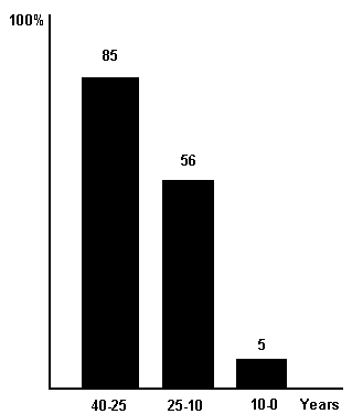 Bar chart showing that 40 years ago, 80% of sightings were of families, 25 years ago, 50% were families, but today only 5% are of family groups